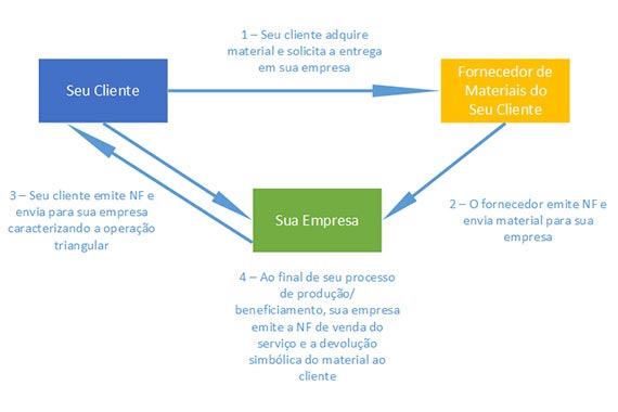 Processo de Triangulação Fiscal